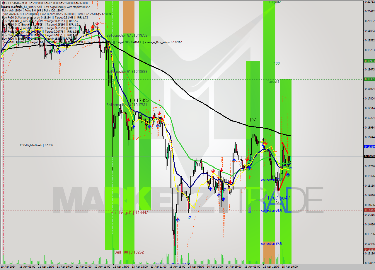 DOGEUSD-Bin M30 Signal