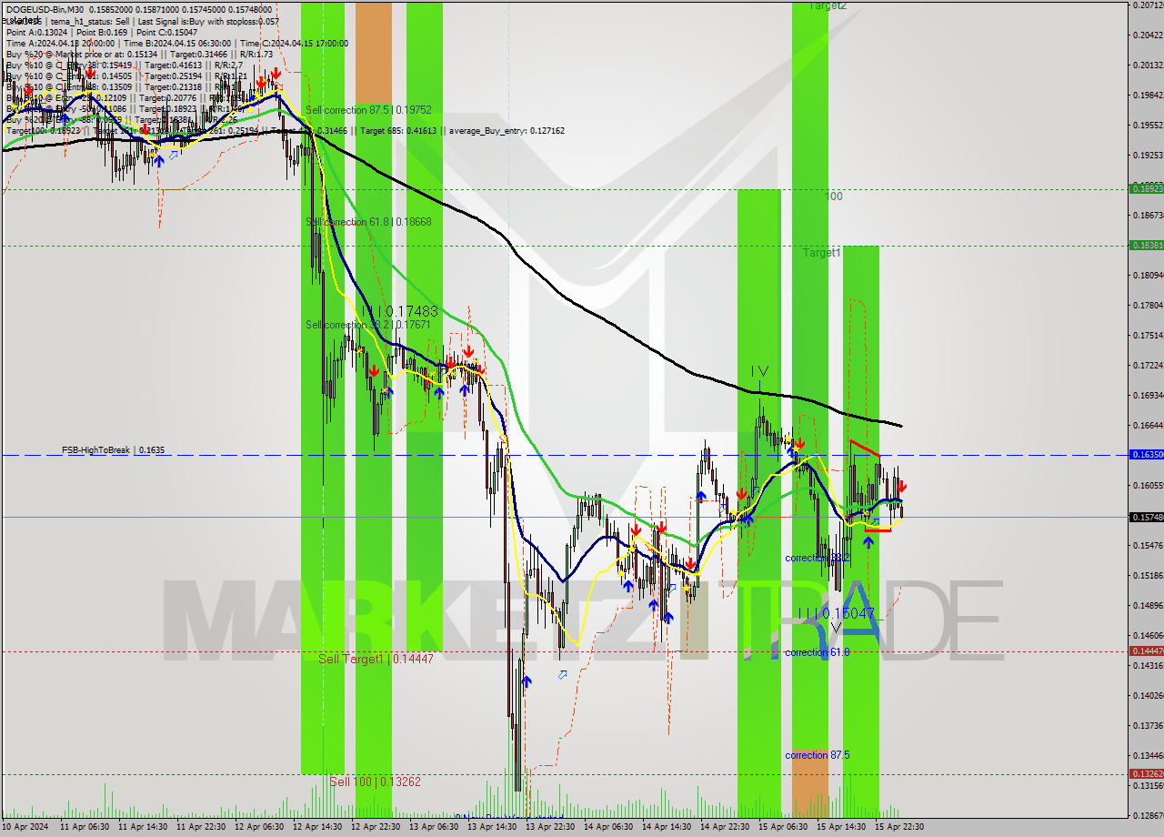 DOGEUSD-Bin M30 Signal