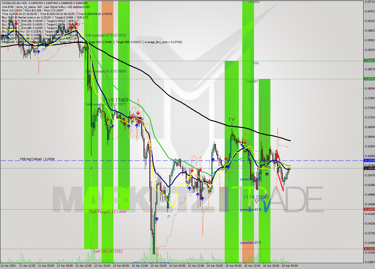 DOGEUSD-Bin M30 Signal