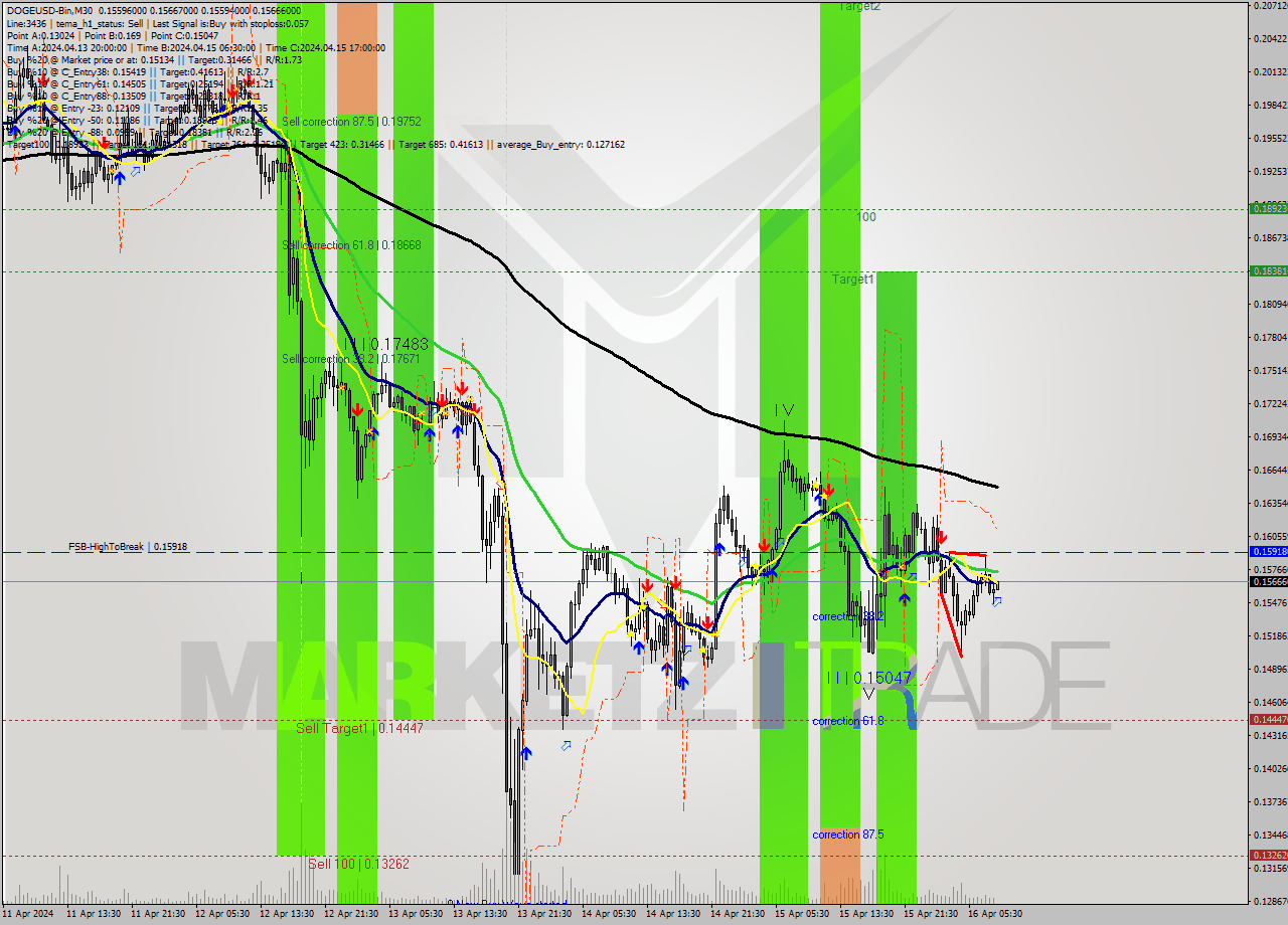 DOGEUSD-Bin M30 Signal