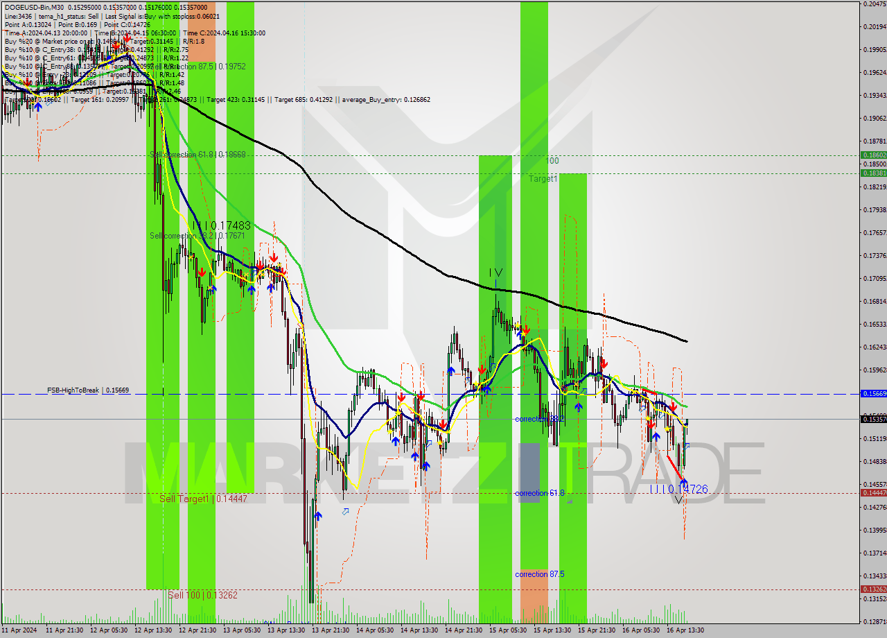 DOGEUSD-Bin M30 Signal