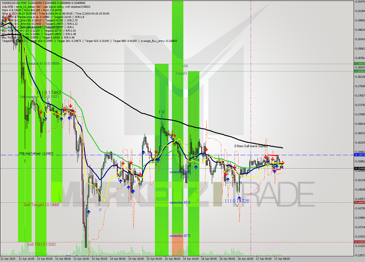 DOGEUSD-Bin M30 Signal