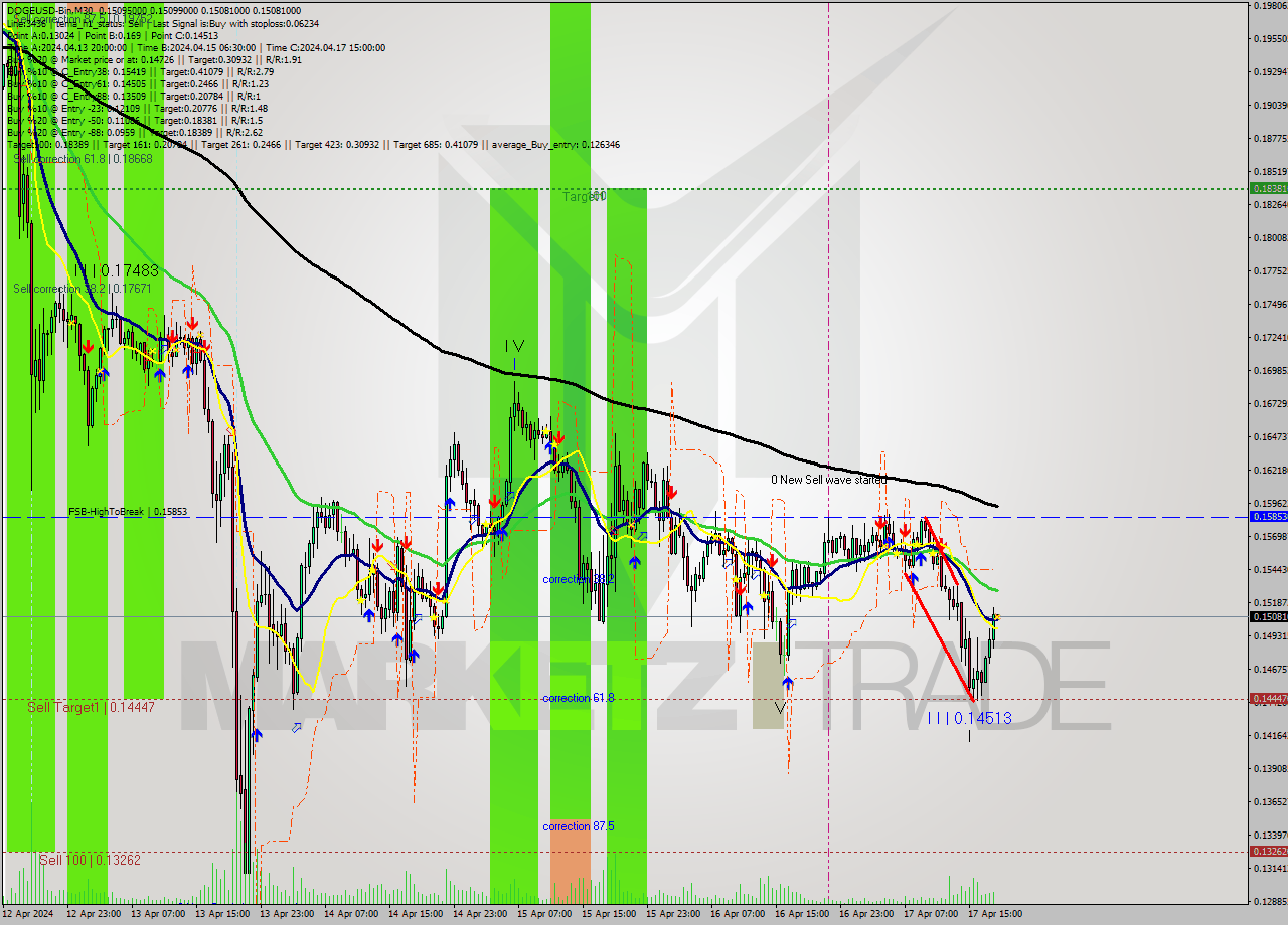 DOGEUSD-Bin M30 Signal