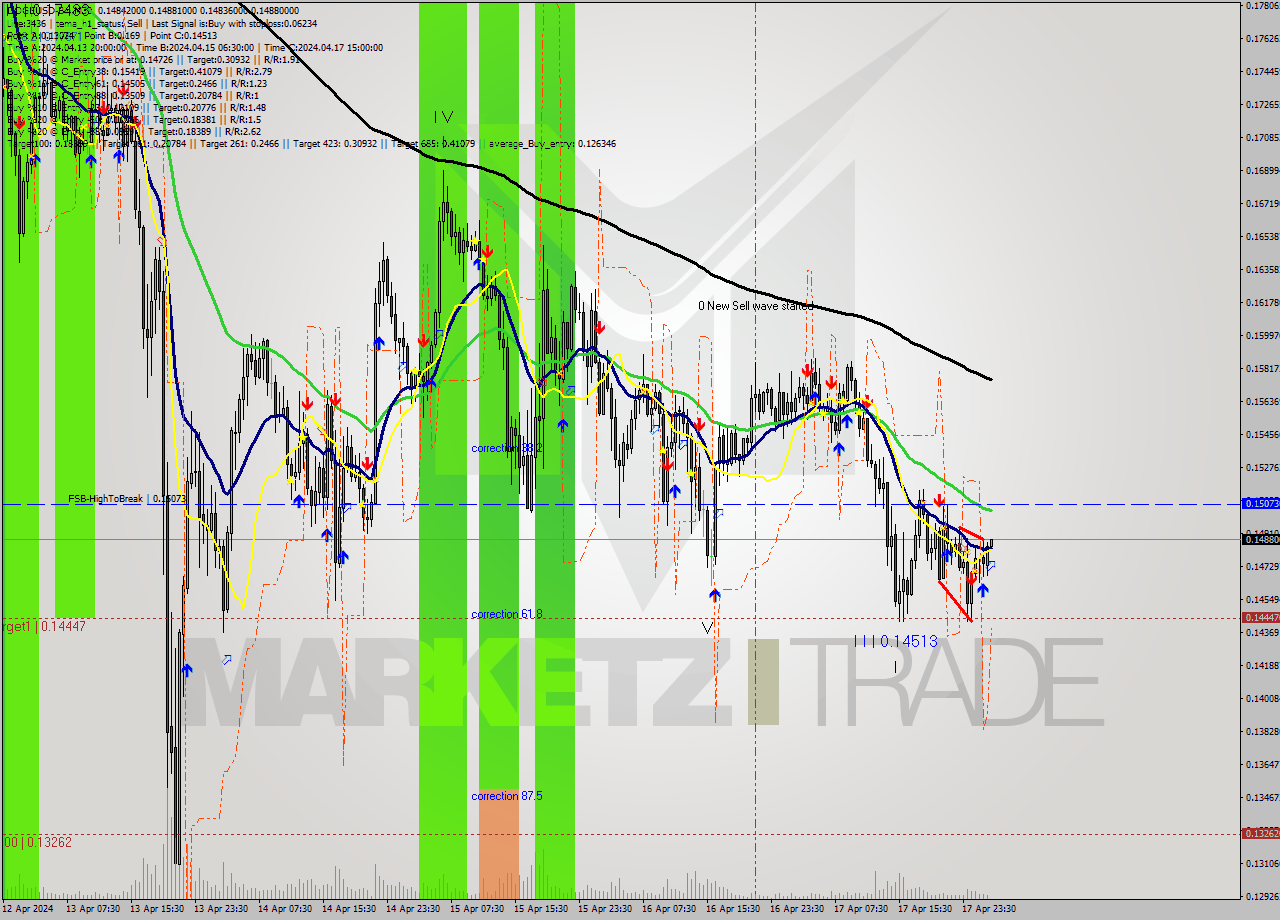 DOGEUSD-Bin M30 Analysis DOGEUSD-Bin M30 Signal