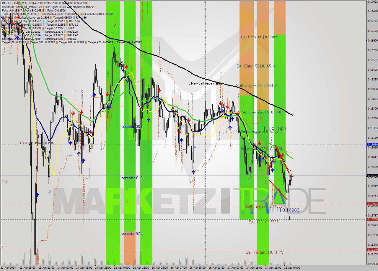 DOGEUSD-Bin M30 Signal