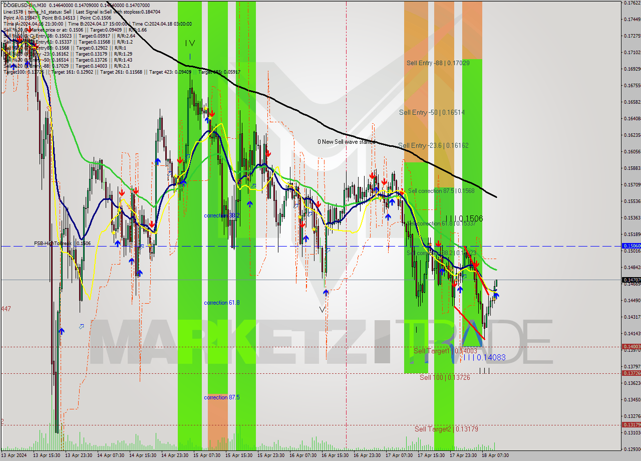 DOGEUSD-Bin M30 Analysis DOGEUSD-Bin M30 Signal