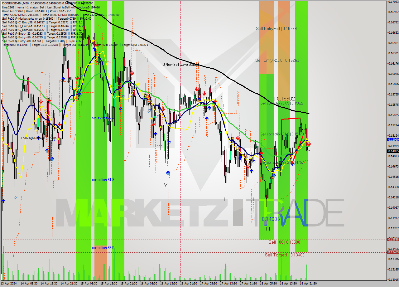 DOGEUSD-Bin M30 Signal