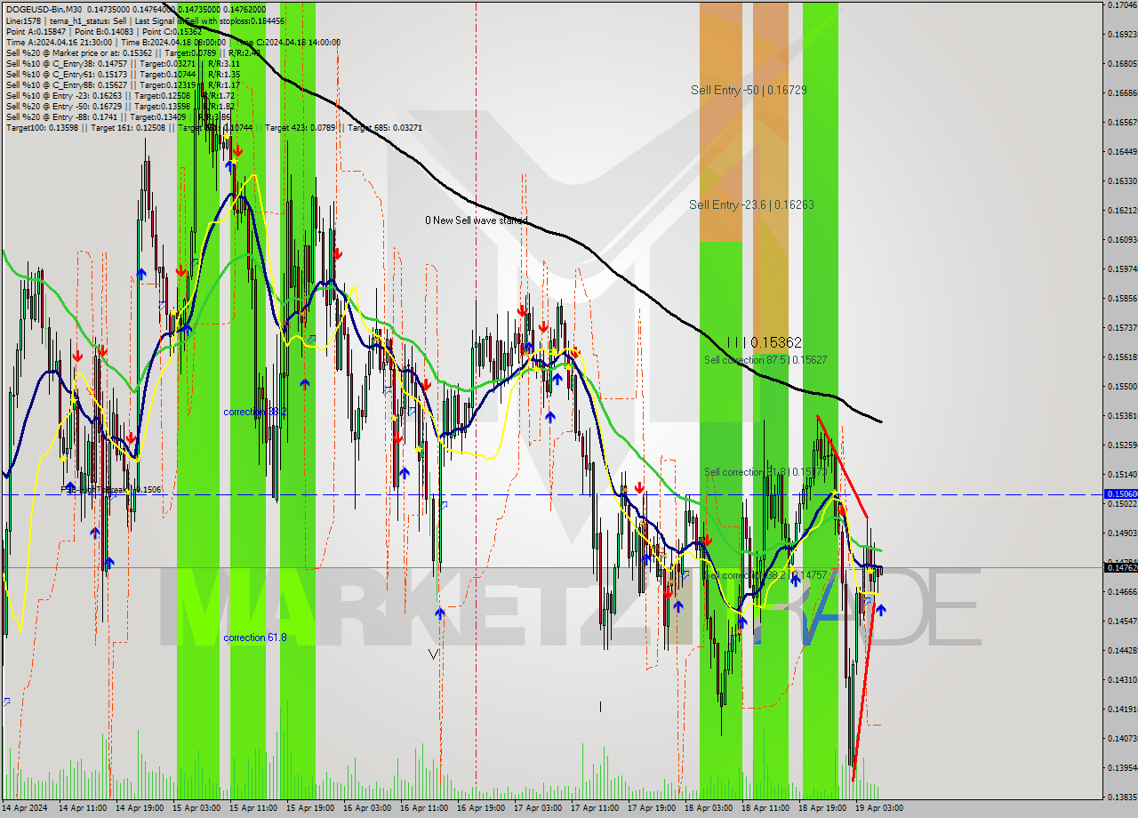 DOGEUSD-Bin M30 Signal