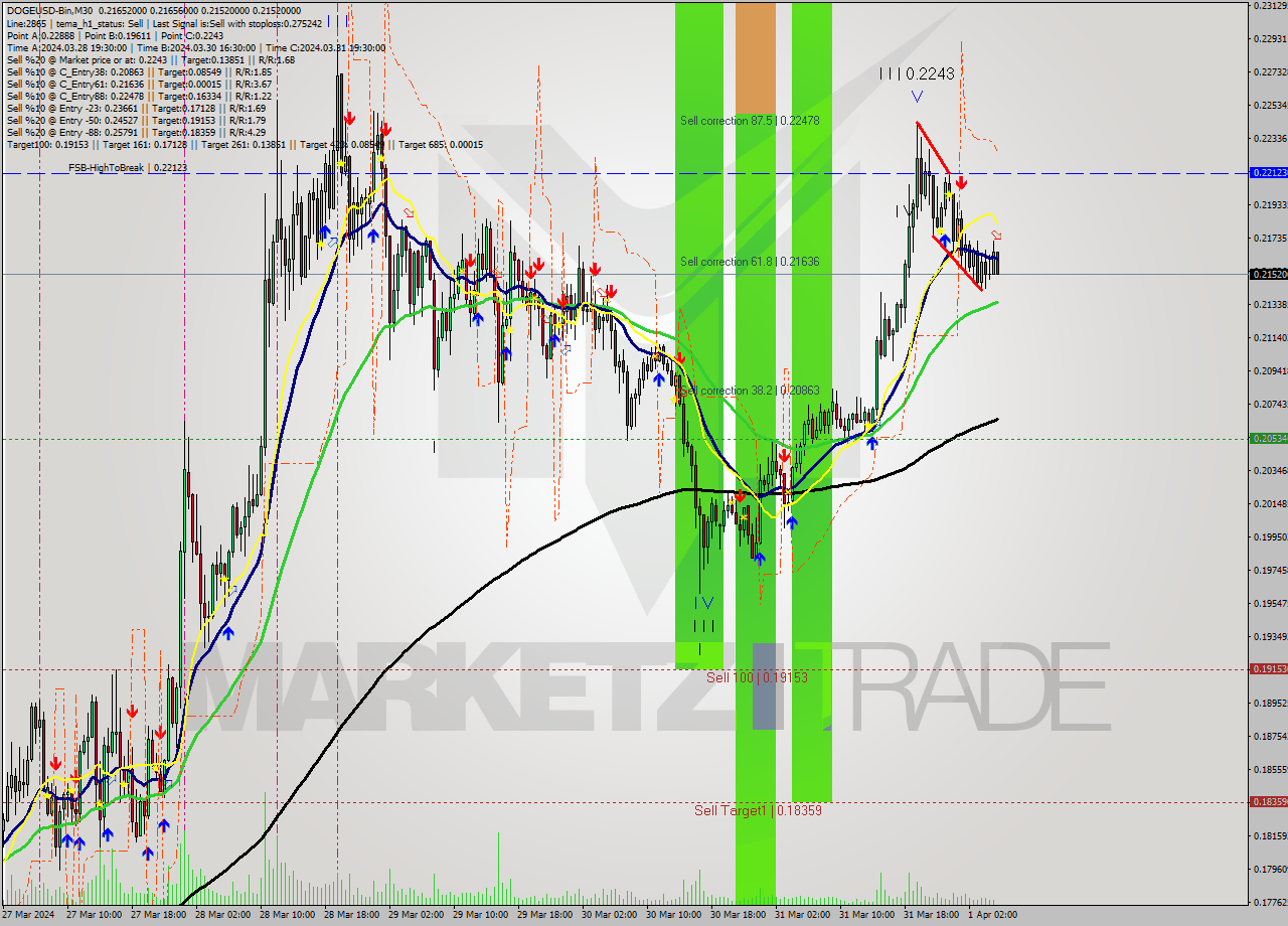 DOGEUSD-Bin M30 Signal