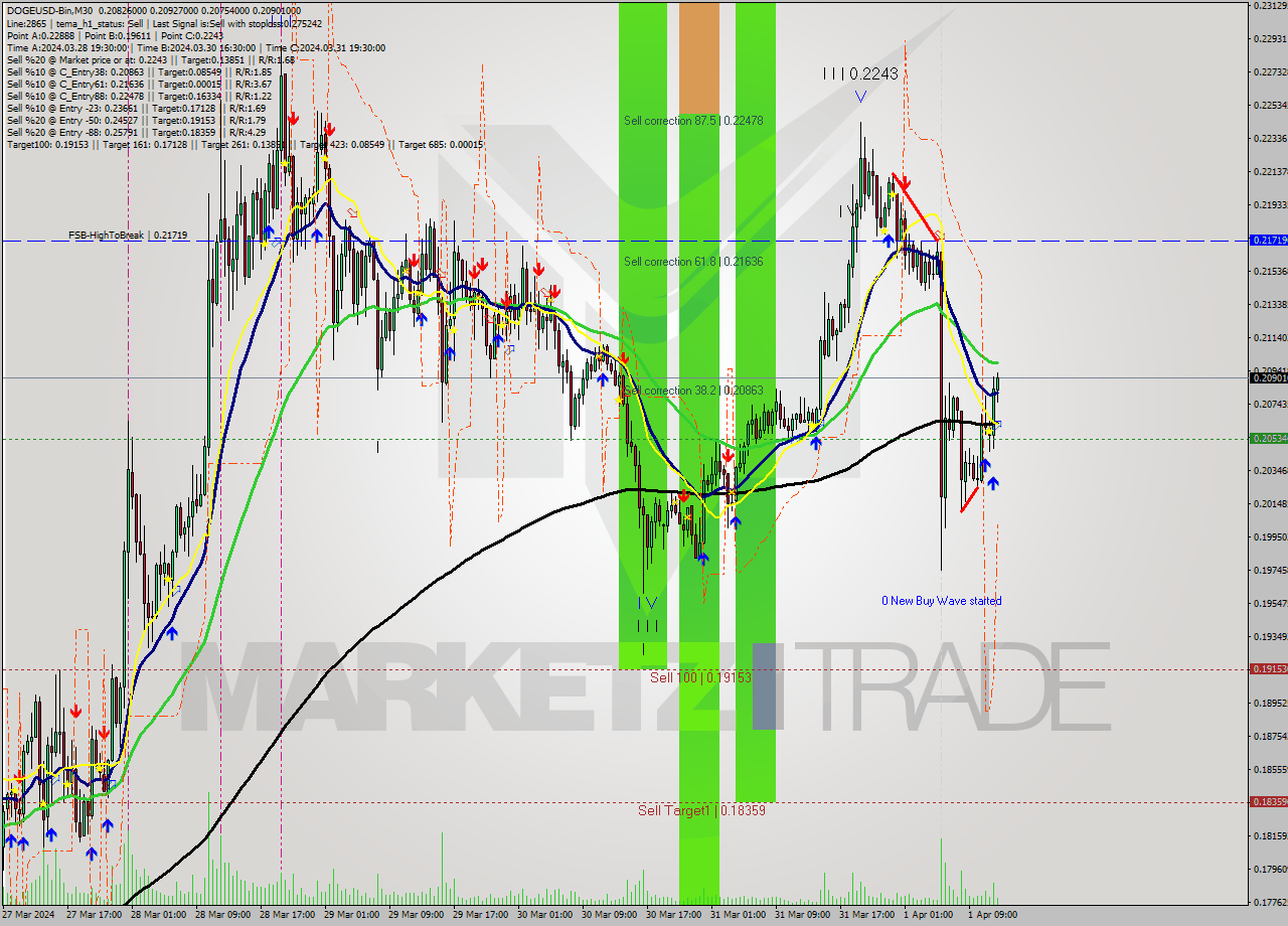 DOGEUSD-Bin M30 Signal