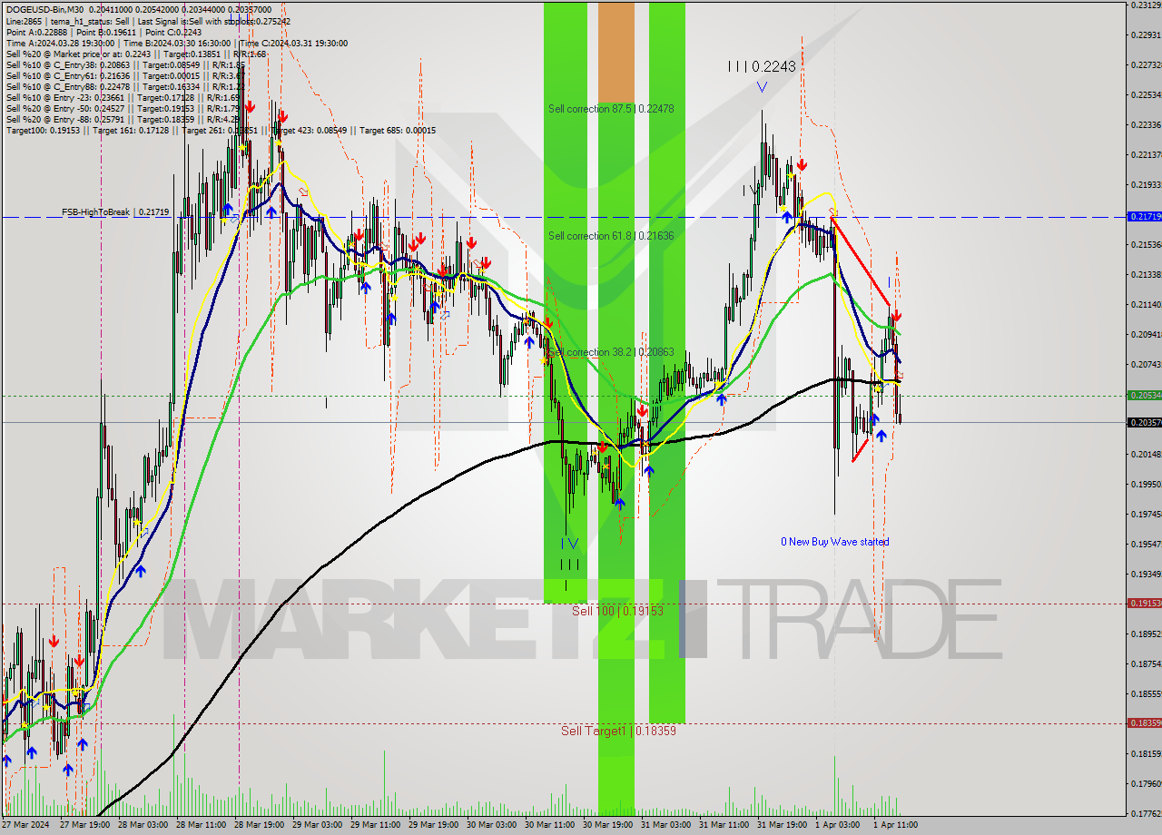 DOGEUSD-Bin M30 Signal