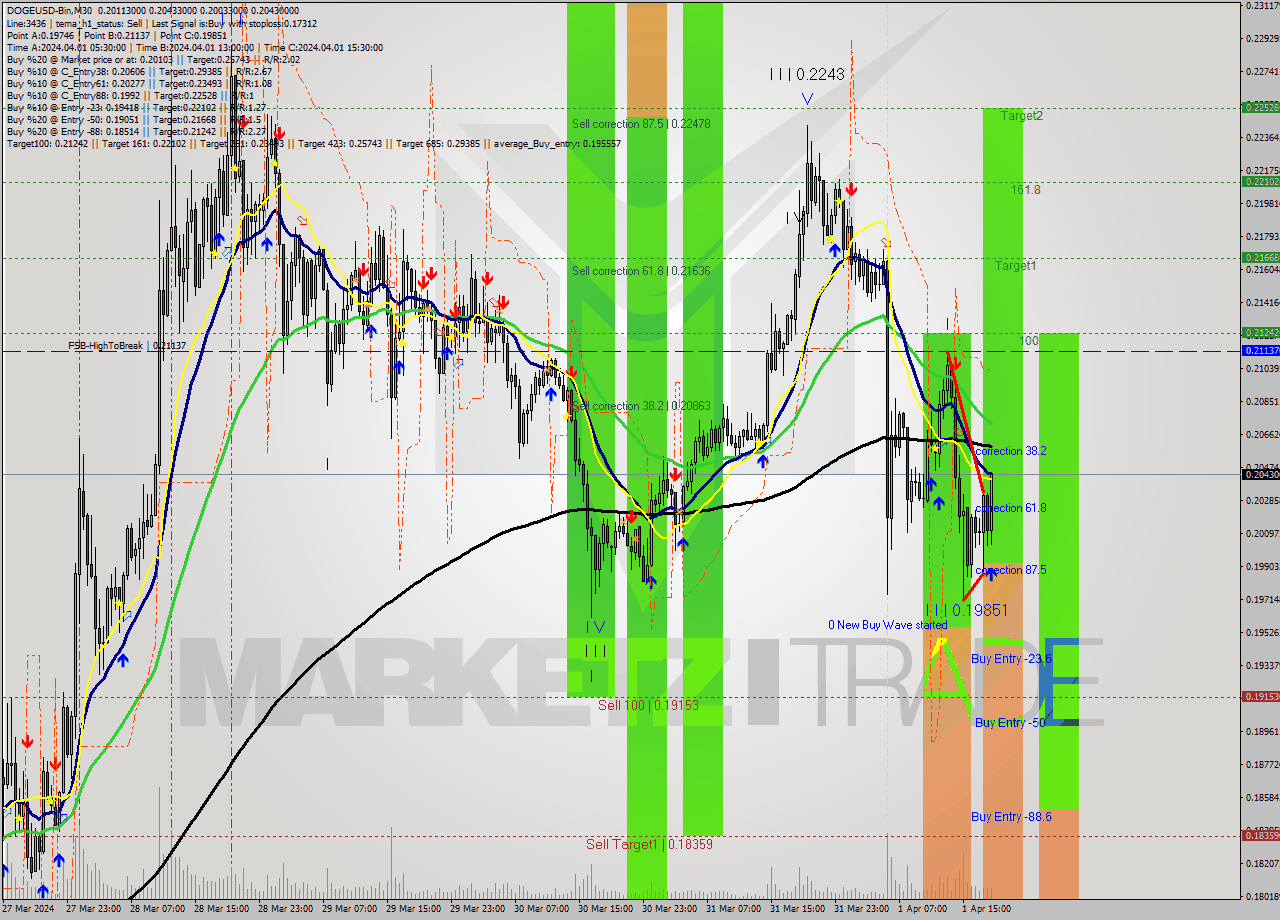 DOGEUSD-Bin M30 Signal
