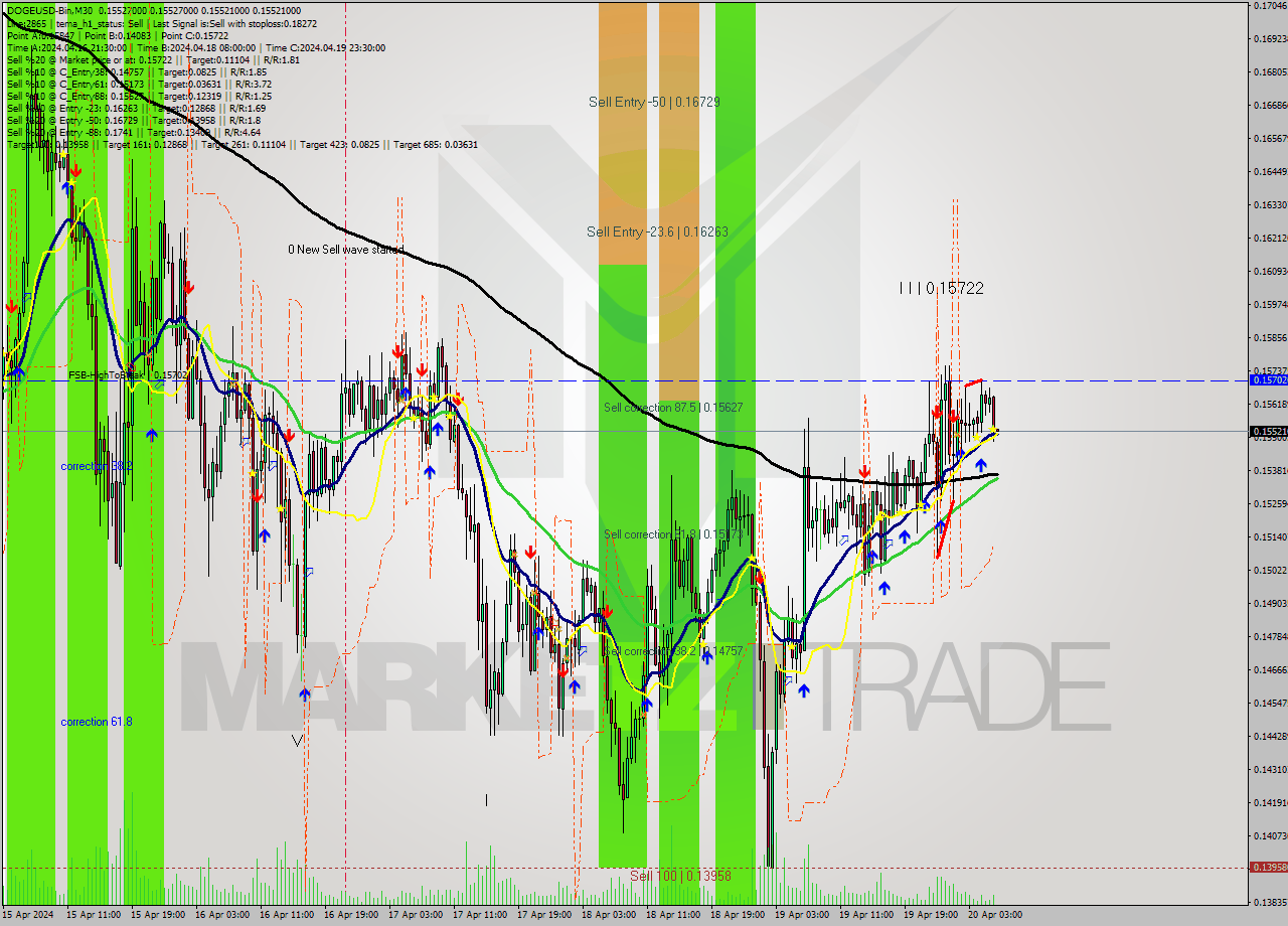 DOGEUSD-Bin M30 Analysis DOGEUSD-Bin M30 Signal