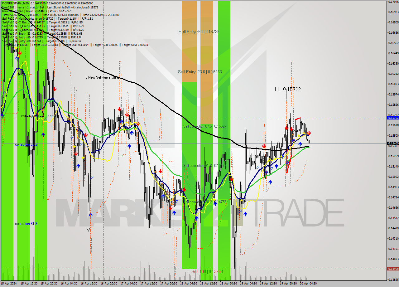 DOGEUSD-Bin M30 Analysis DOGEUSD-Bin M30 Signal