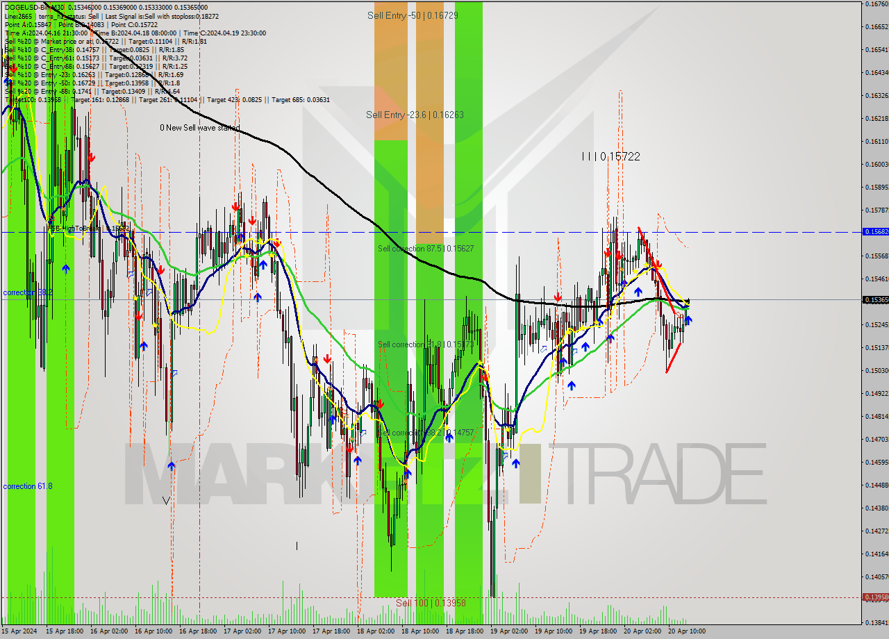 DOGEUSD-Bin M30 Signal