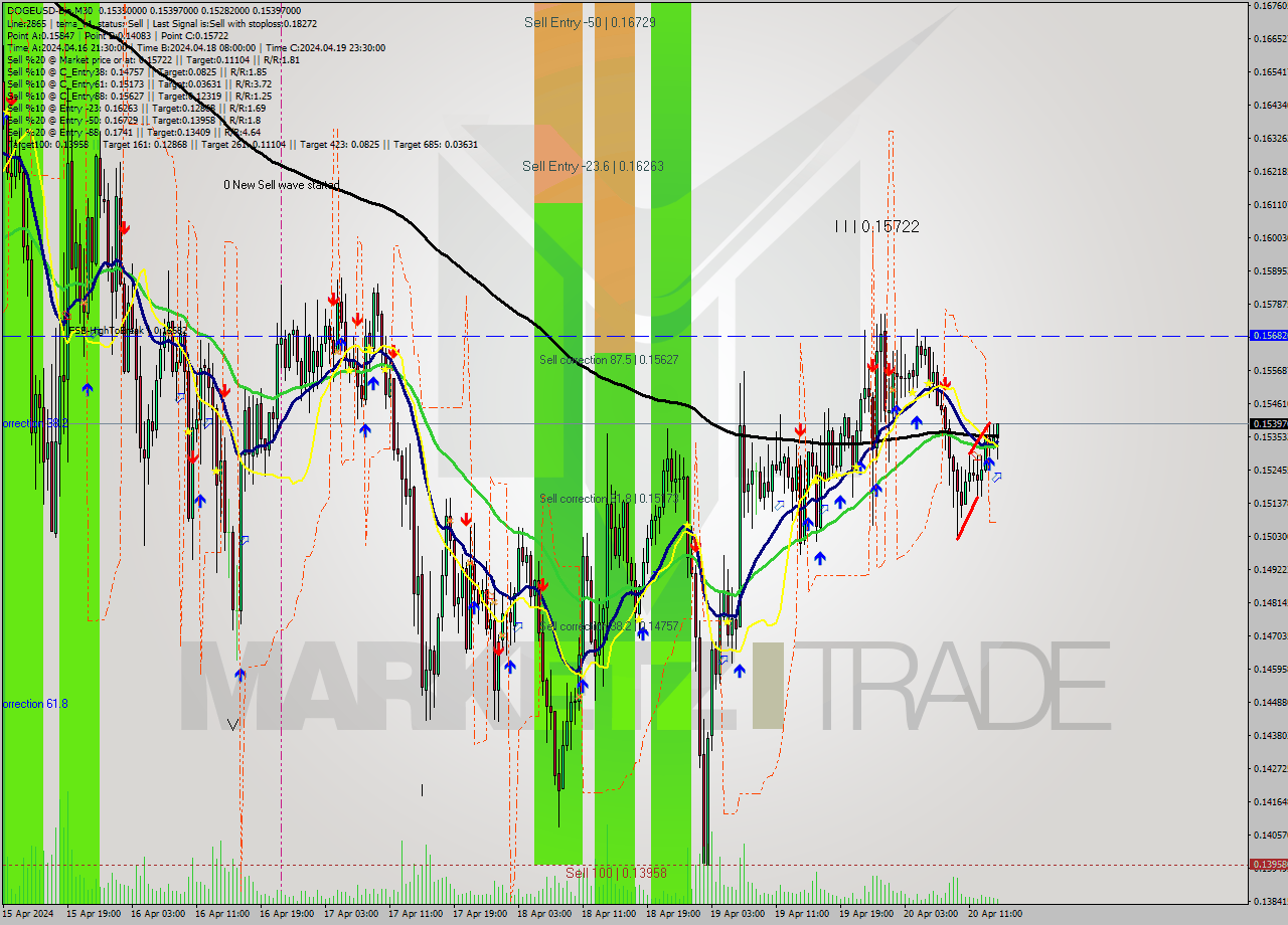 DOGEUSD-Bin M30 Signal