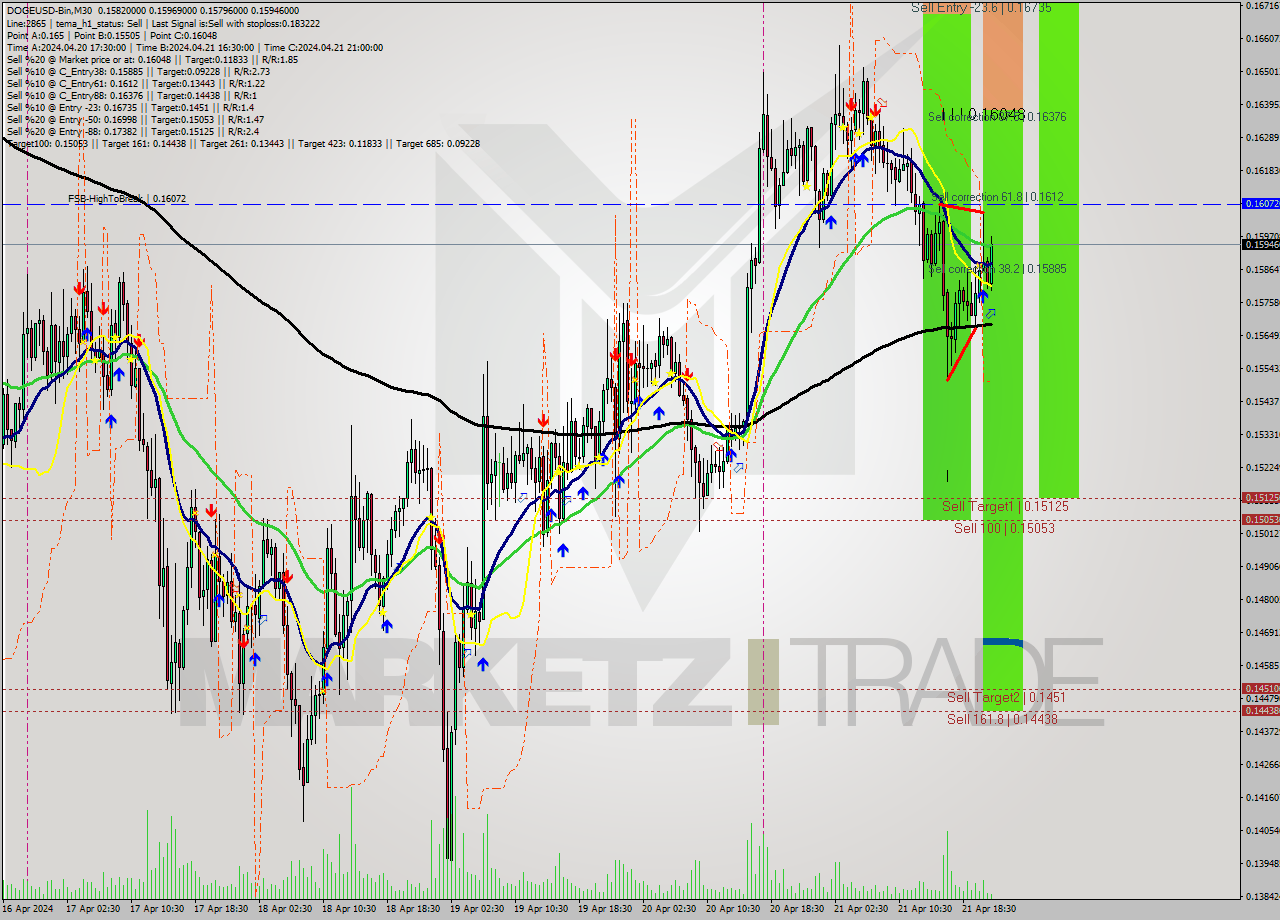 DOGEUSD-Bin M30 Analysis DOGEUSD-Bin M30 Signal