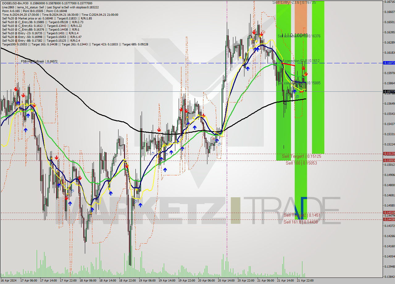DOGEUSD-Bin M30 Signal
