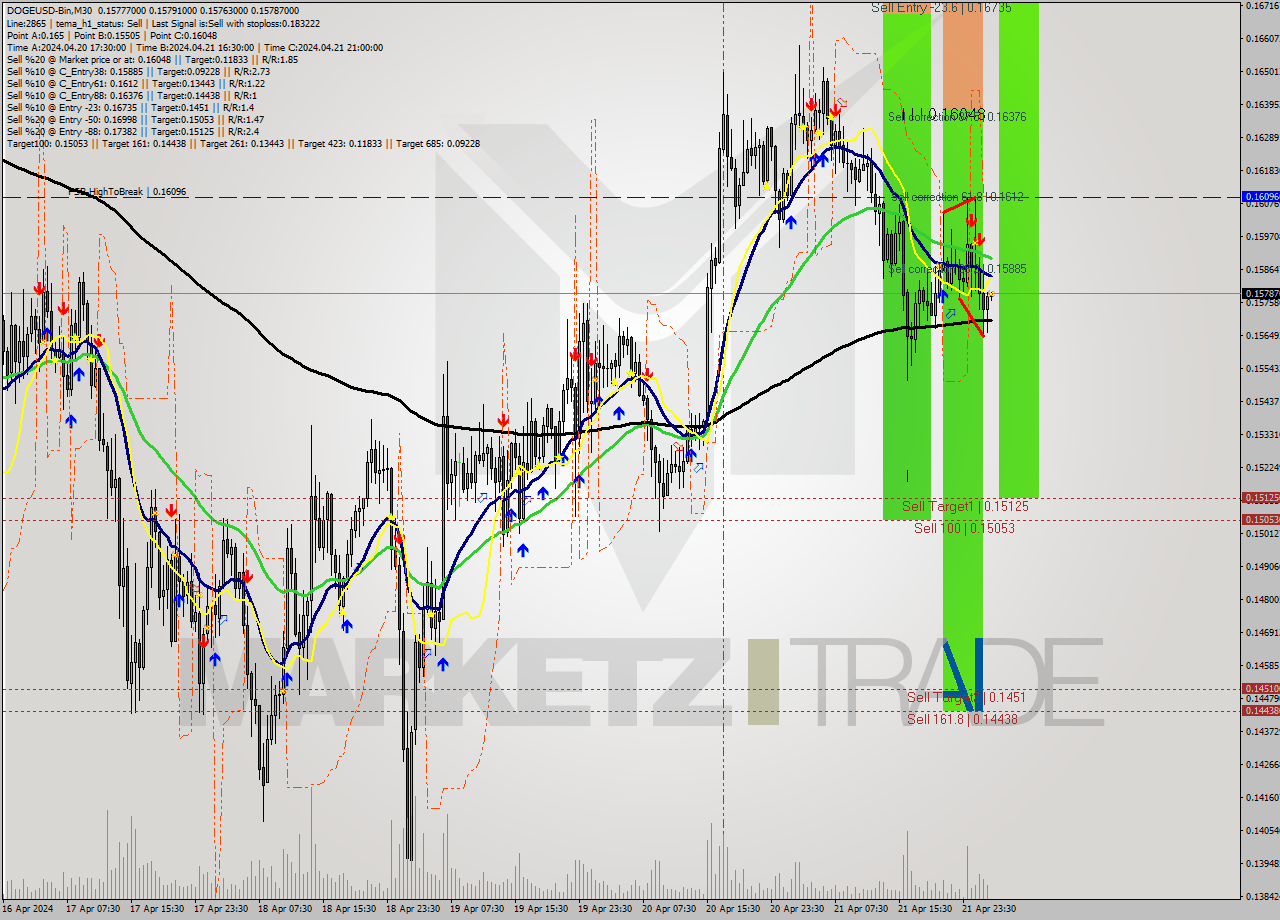DOGEUSD-Bin M30 Signal