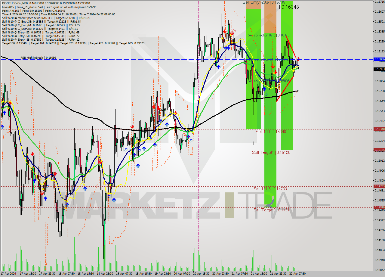 DOGEUSD-Bin M30 Signal