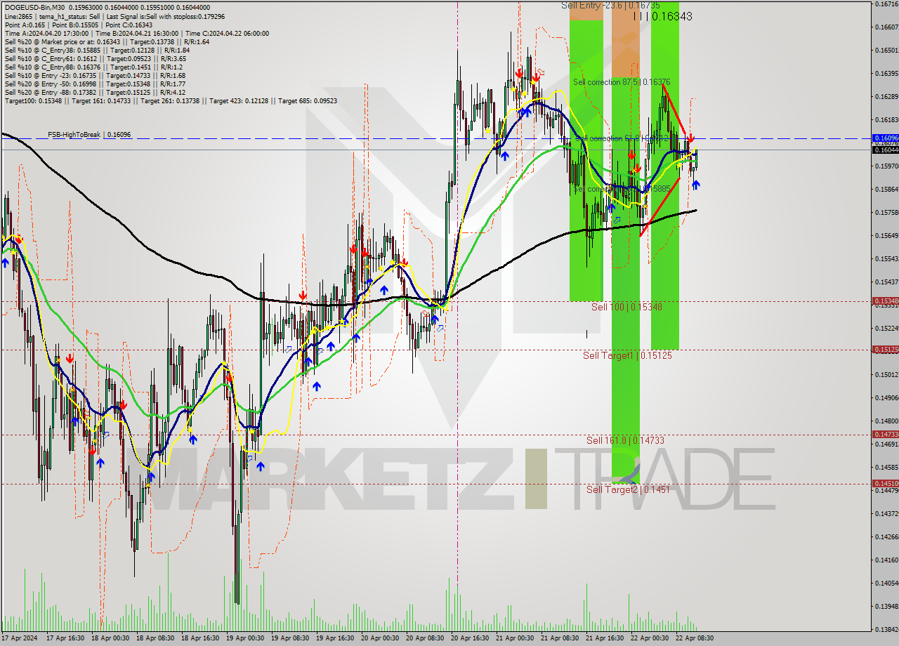 DOGEUSD-Bin M30 Signal