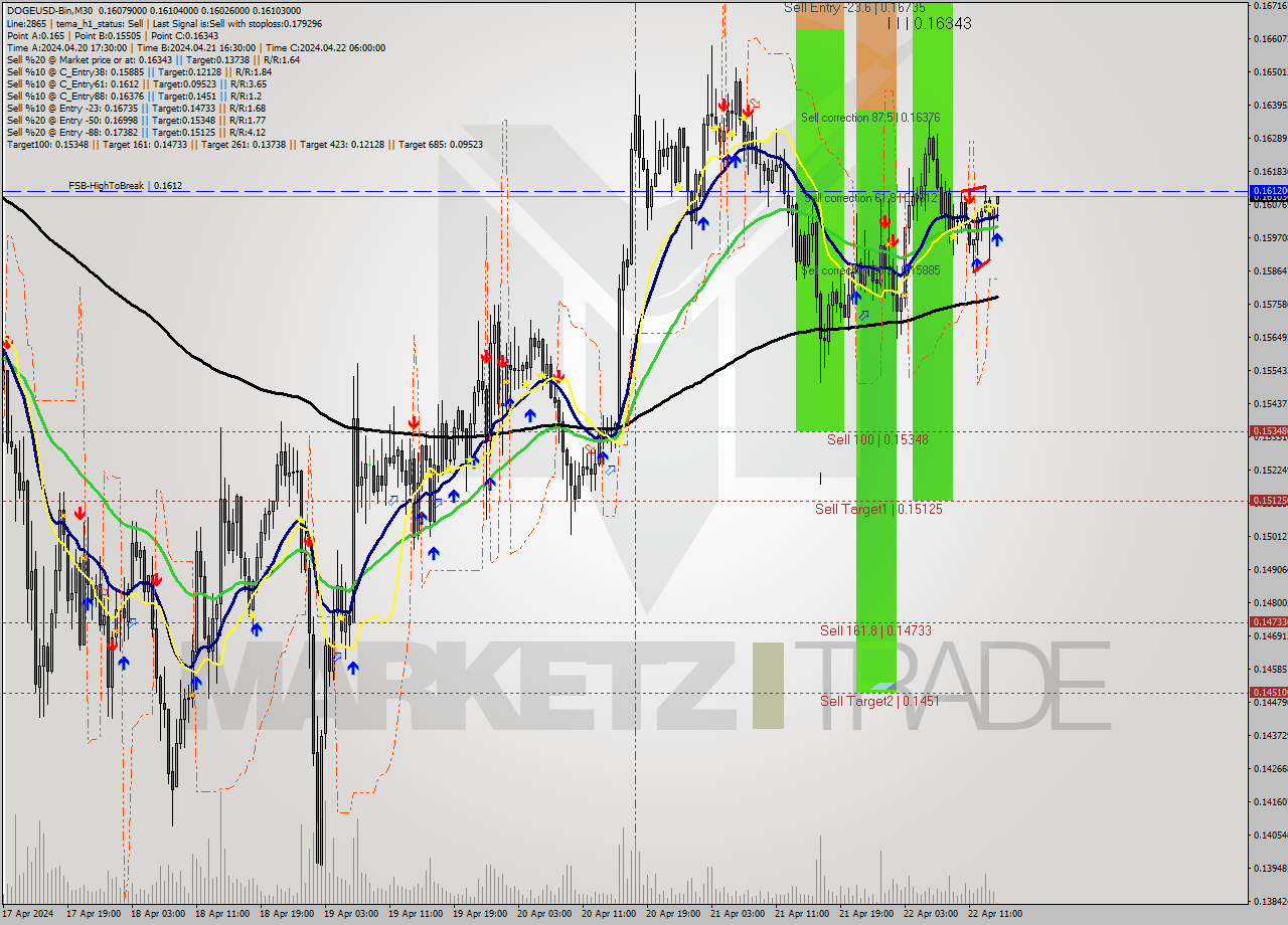 DOGEUSD-Bin M30 Signal