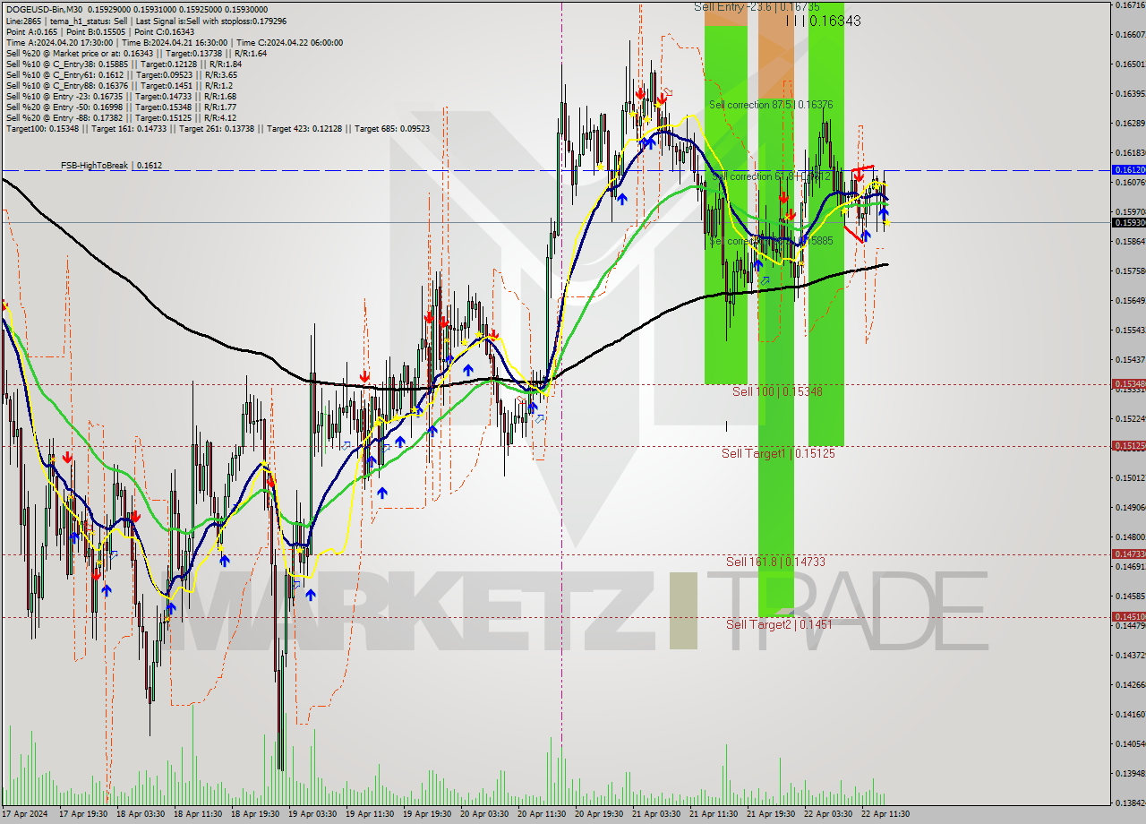 DOGEUSD-Bin M30 Signal