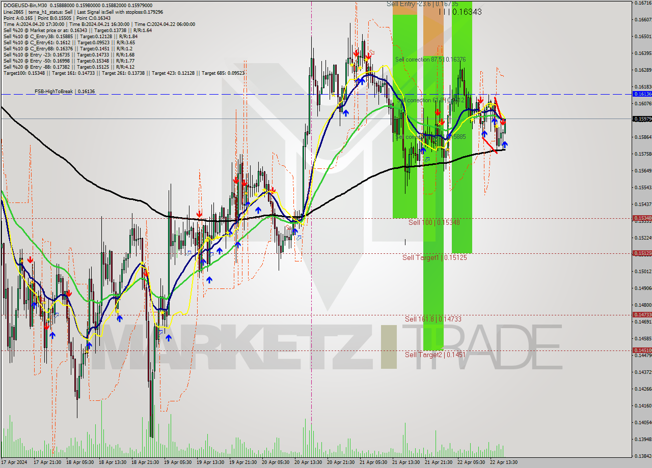 DOGEUSD-Bin M30 Analysis DOGEUSD-Bin M30 Signal