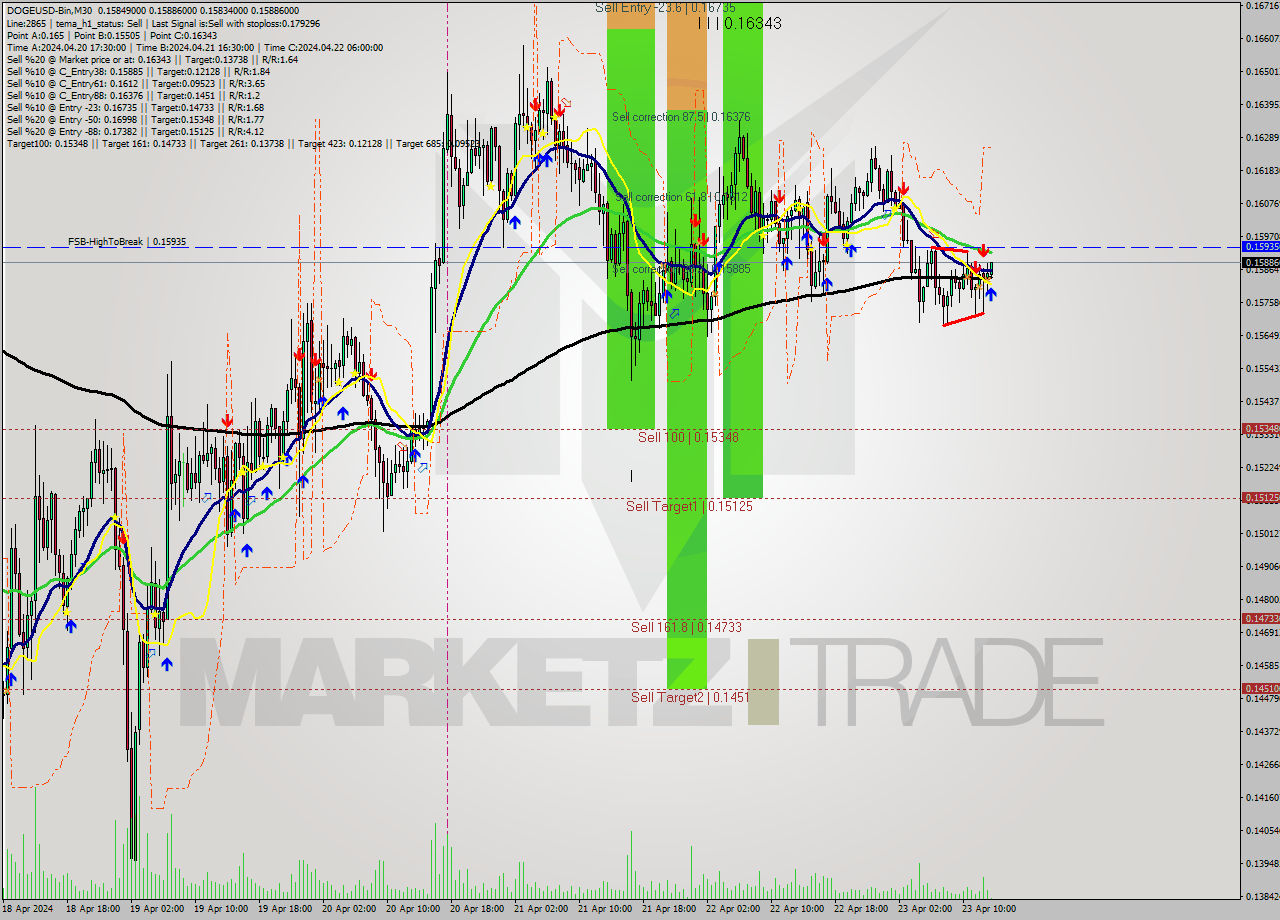 DOGEUSD-Bin M30 Signal