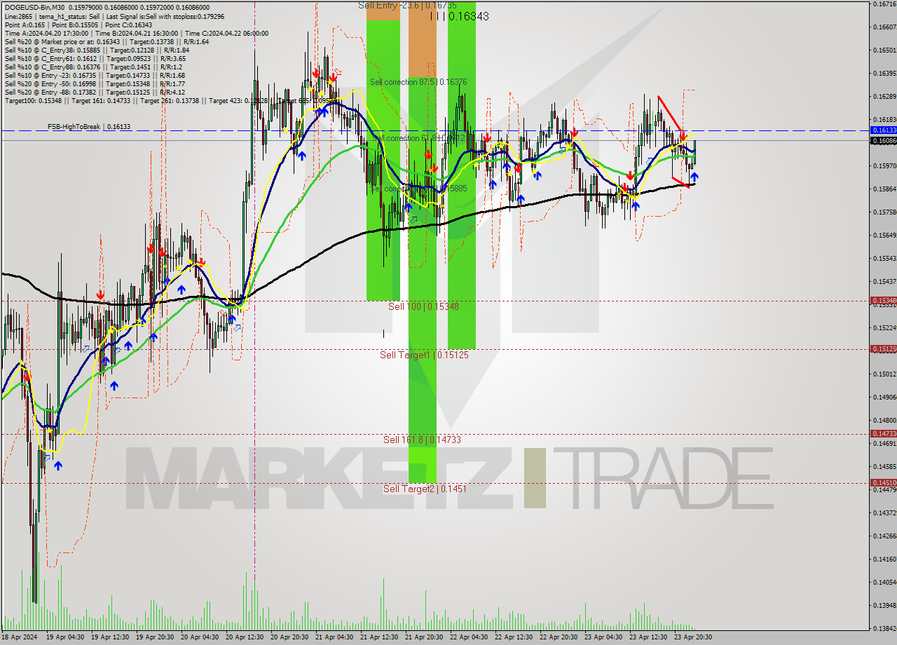 DOGEUSD-Bin M30 Signal