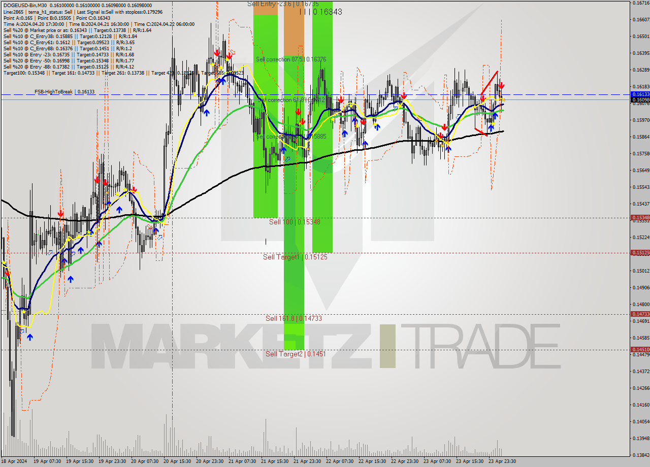 DOGEUSD-Bin M30 Signal