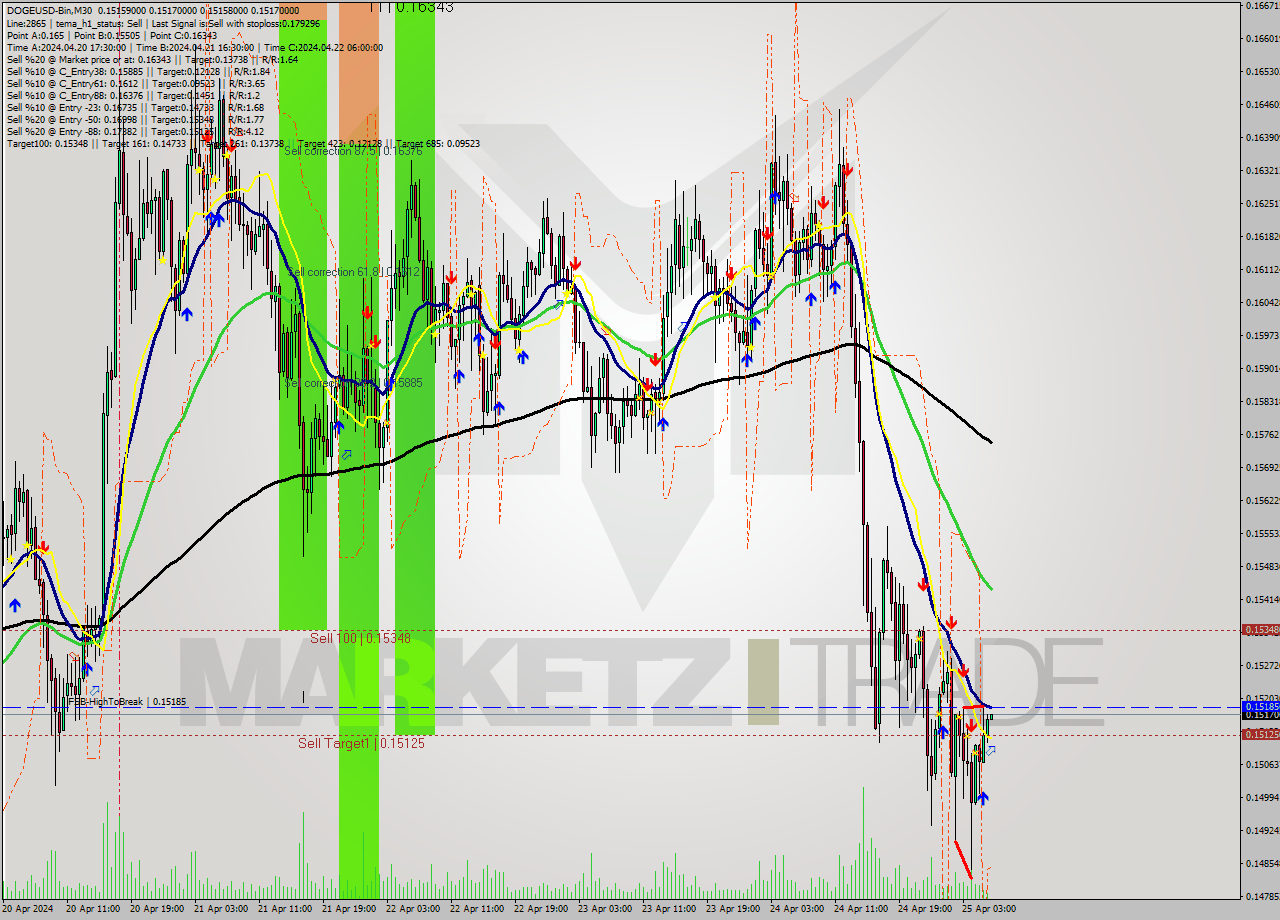 DOGEUSD-Bin M30 Signal