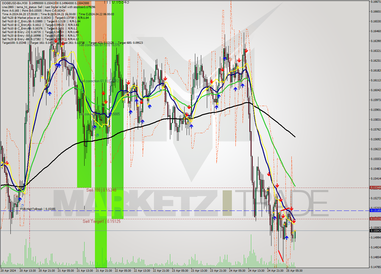 DOGEUSD-Bin M30 Analysis DOGEUSD-Bin M30 Signal