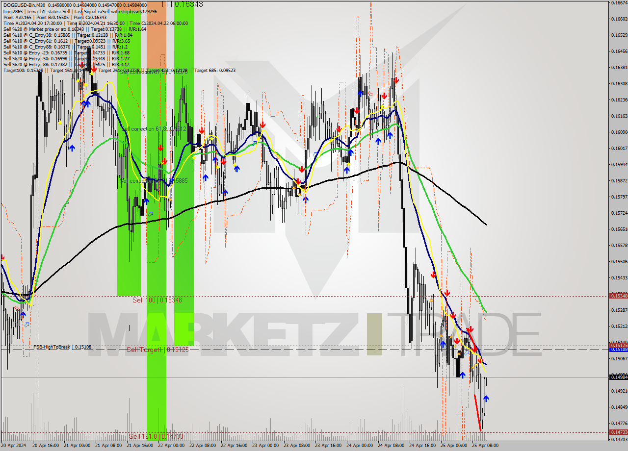 DOGEUSD-Bin M30 Signal