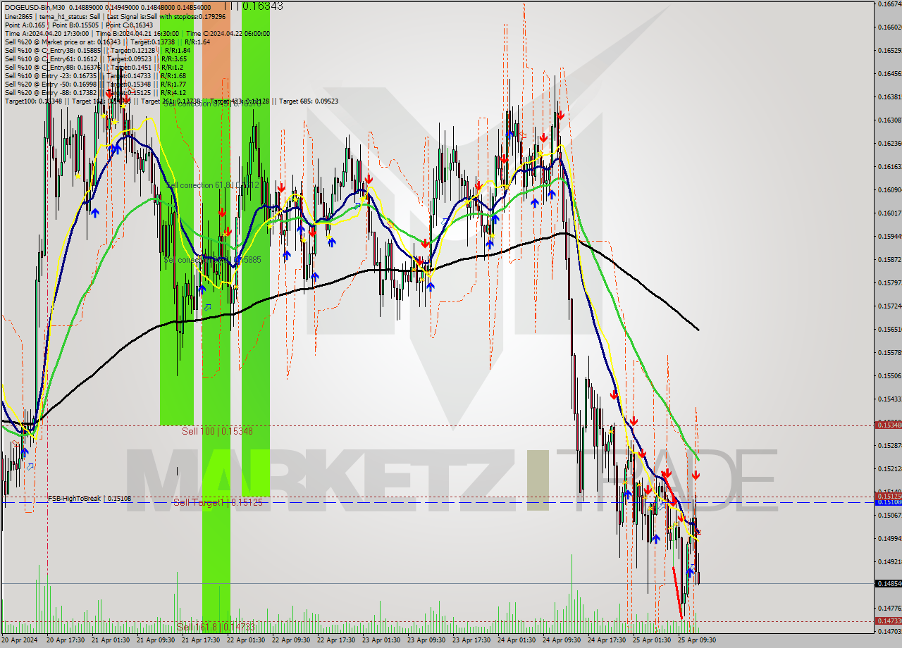 DOGEUSD-Bin M30 Signal