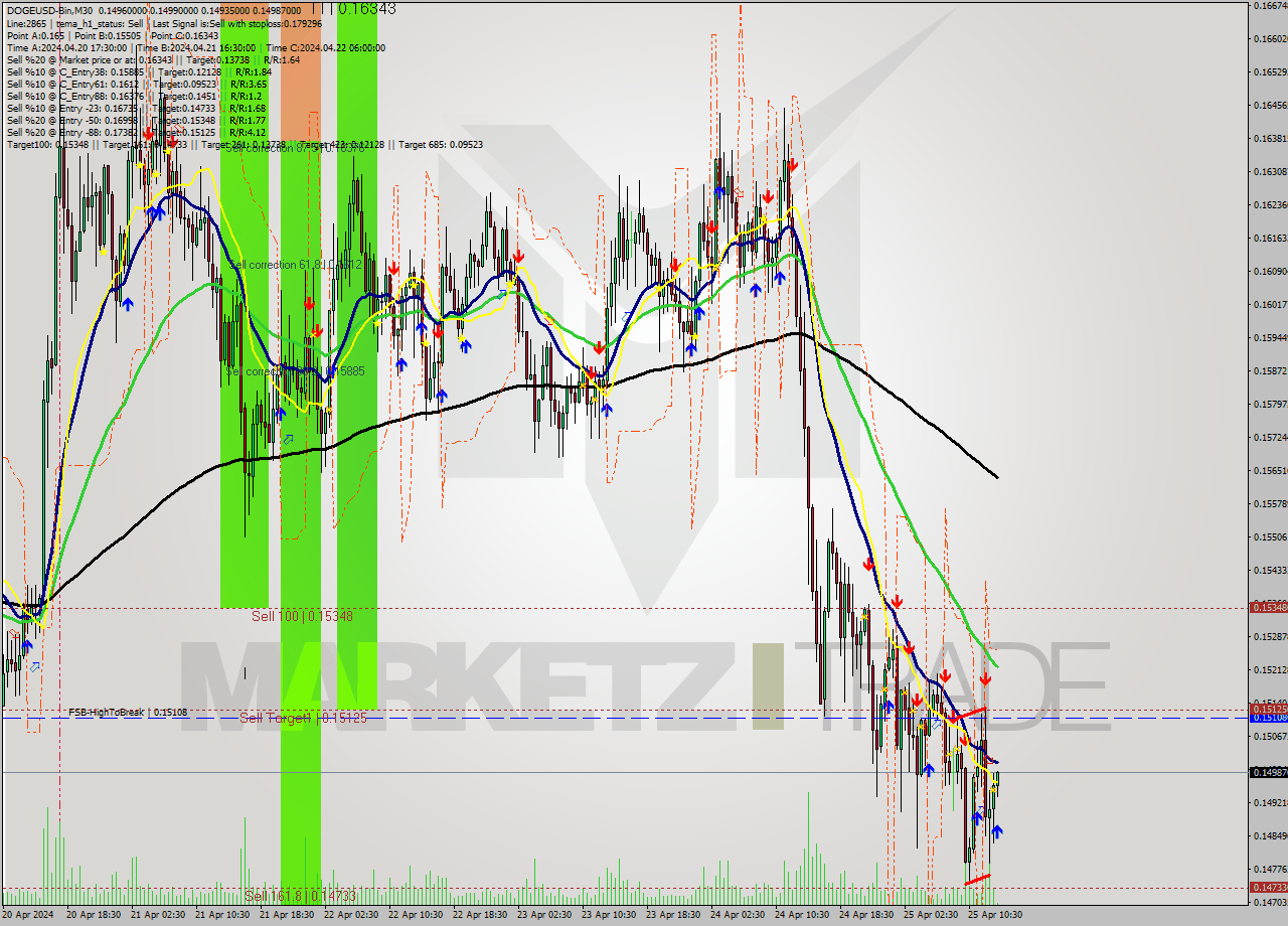DOGEUSD-Bin M30 Signal