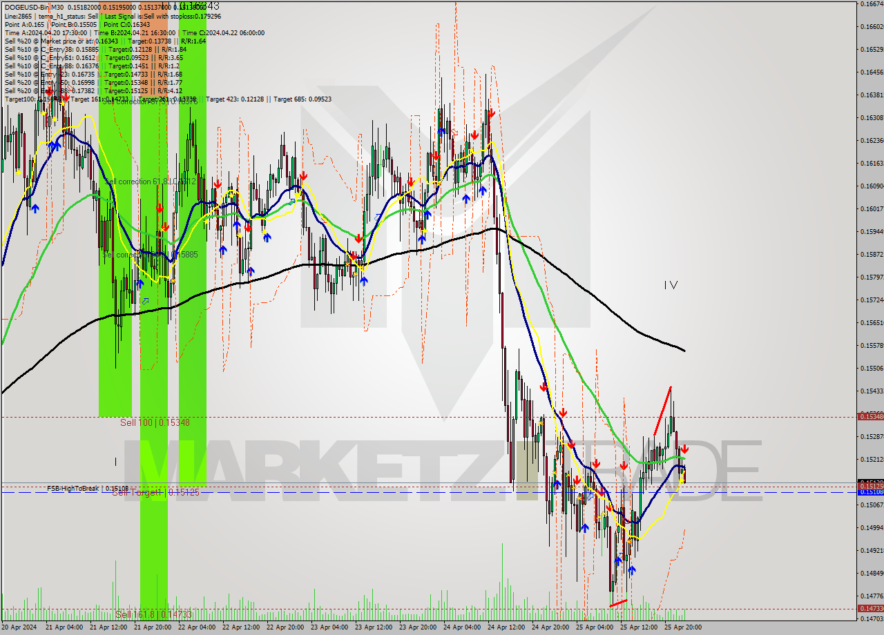 DOGEUSD-Bin M30 Analysis DOGEUSD-Bin M30 Signal