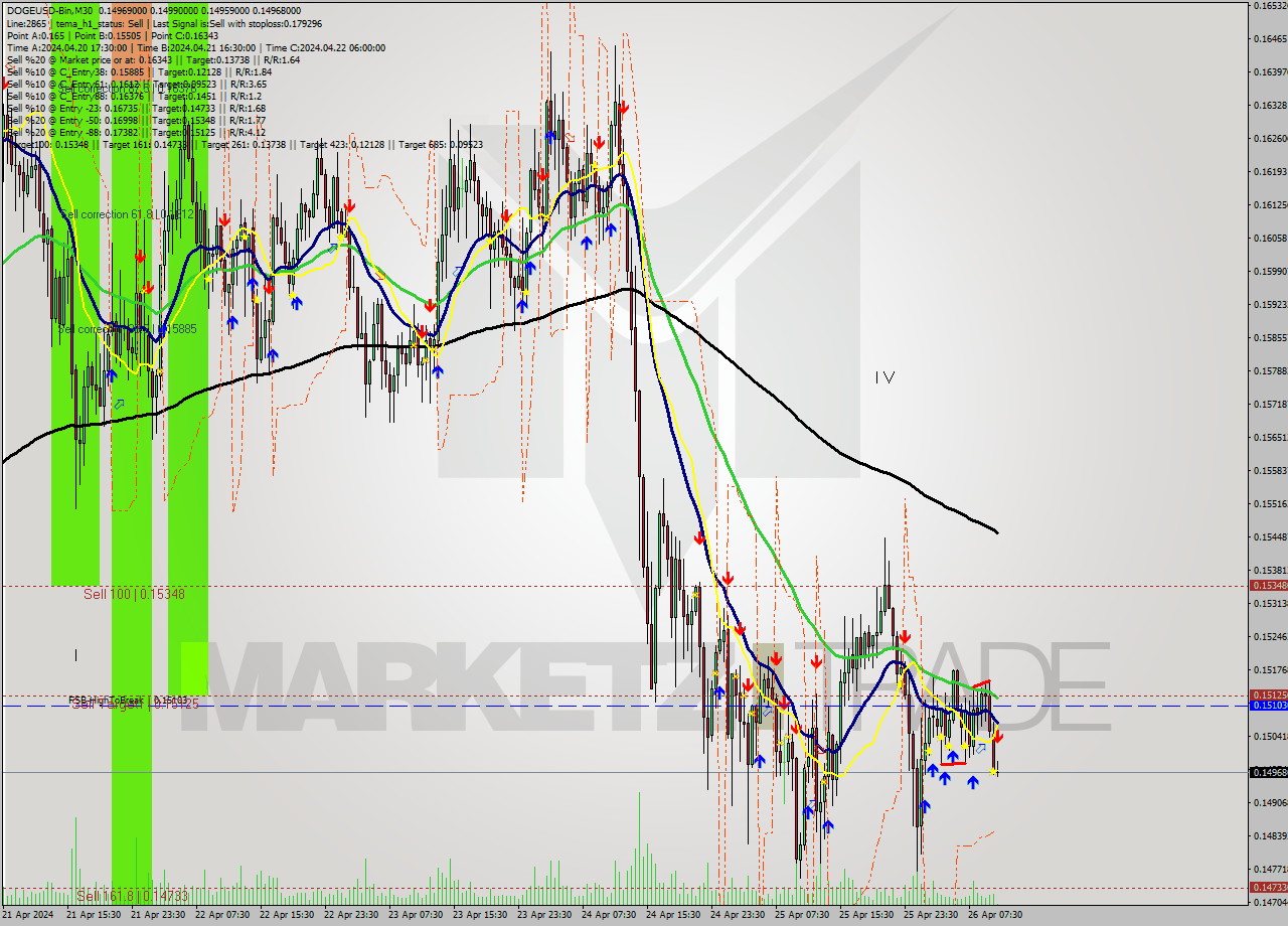 DOGEUSD-Bin M30 Signal