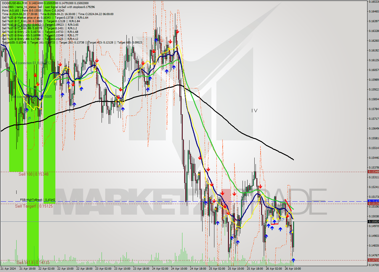 DOGEUSD-Bin M30 Signal