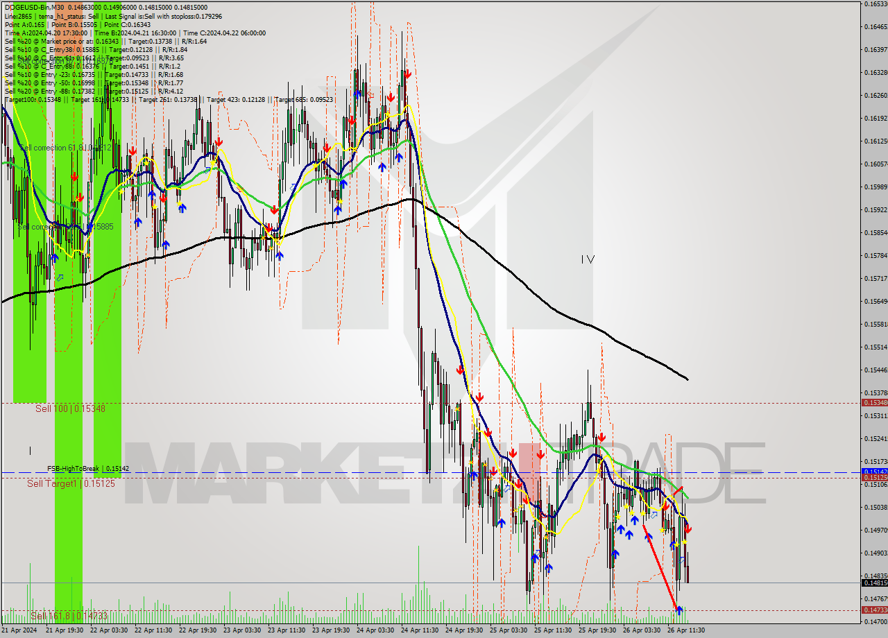 DOGEUSD-Bin M30 Analysis DOGEUSD-Bin M30 Signal