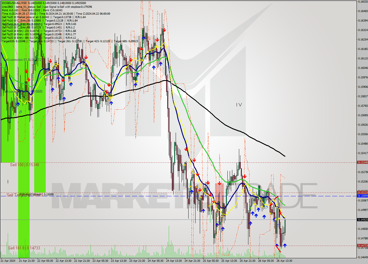 DOGEUSD-Bin M30 Signal