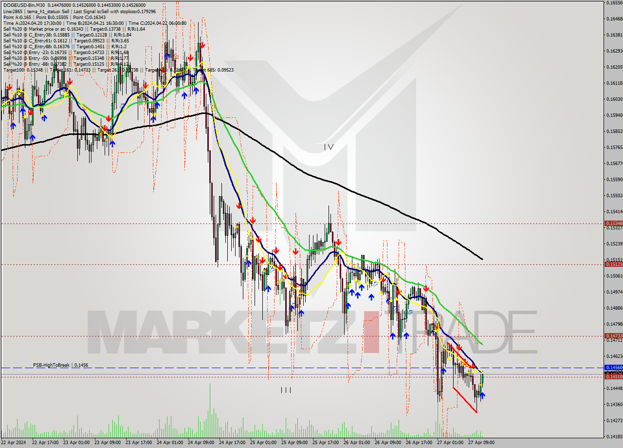 DOGEUSD-Bin M30 Signal