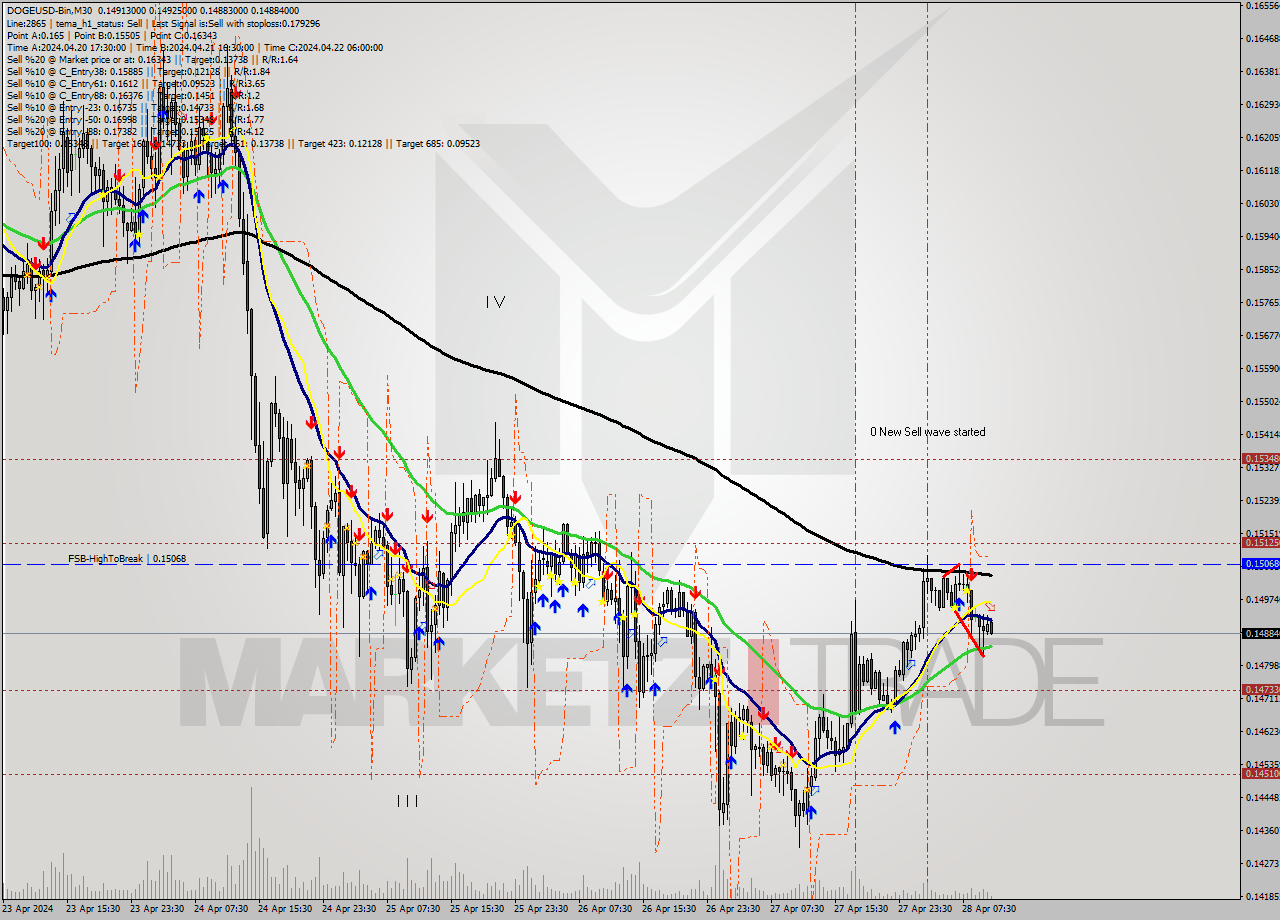 DOGEUSD-Bin M30 Analysis DOGEUSD-Bin M30 Signal