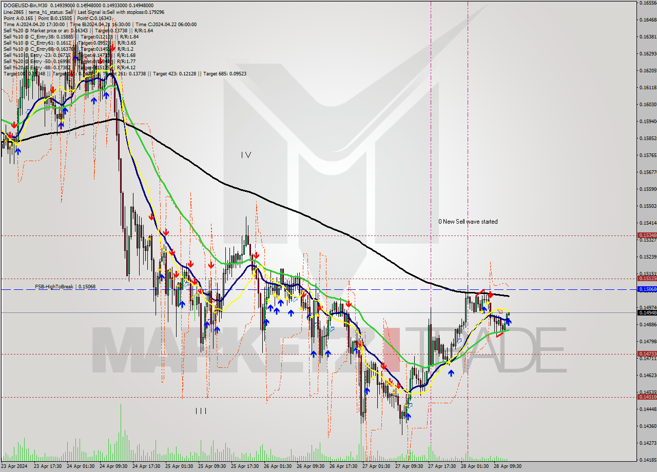 DOGEUSD-Bin M30 Signal