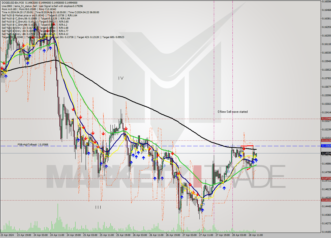 DOGEUSD-Bin M30 Signal