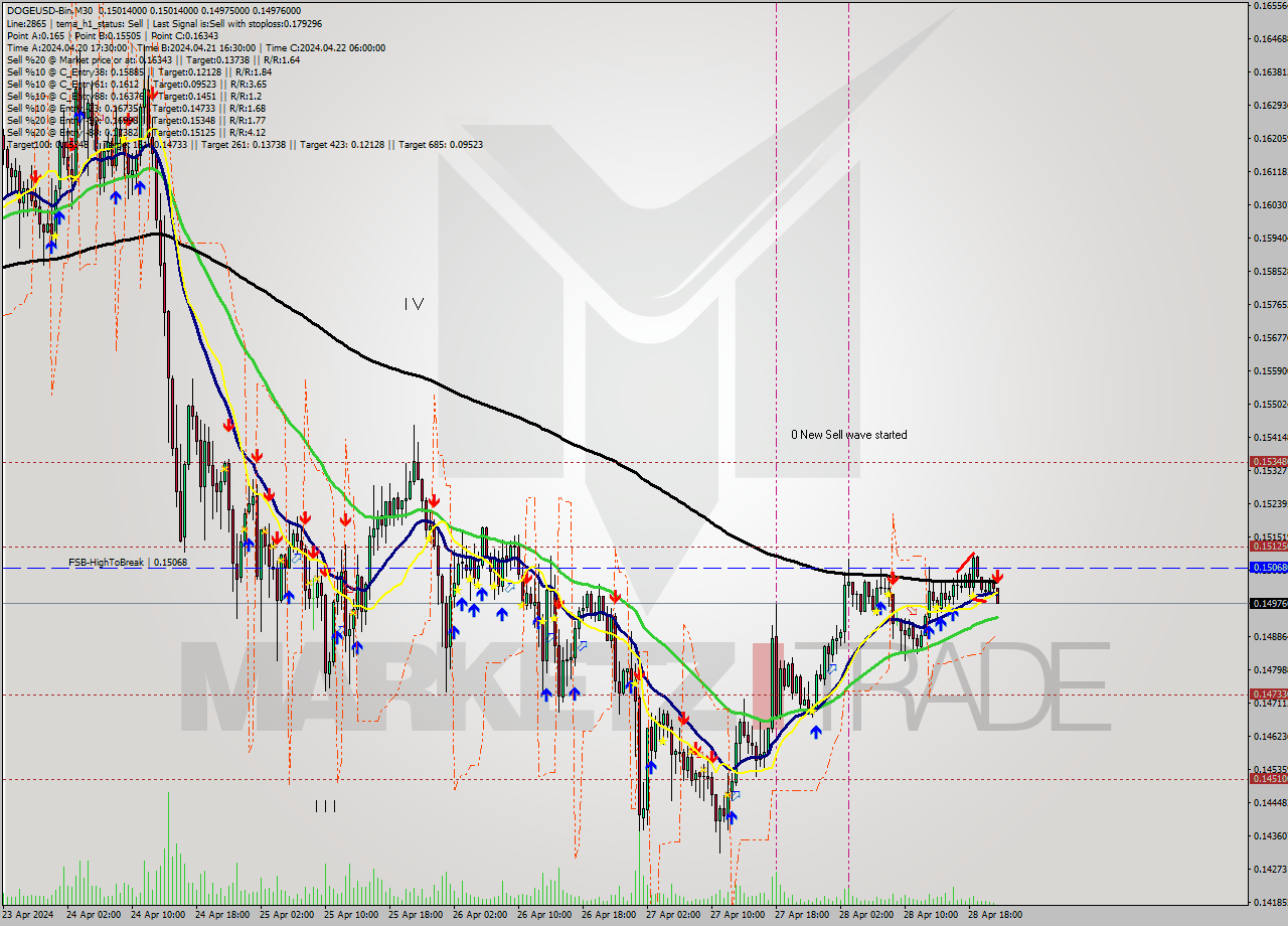 DOGEUSD-Bin M30 Signal