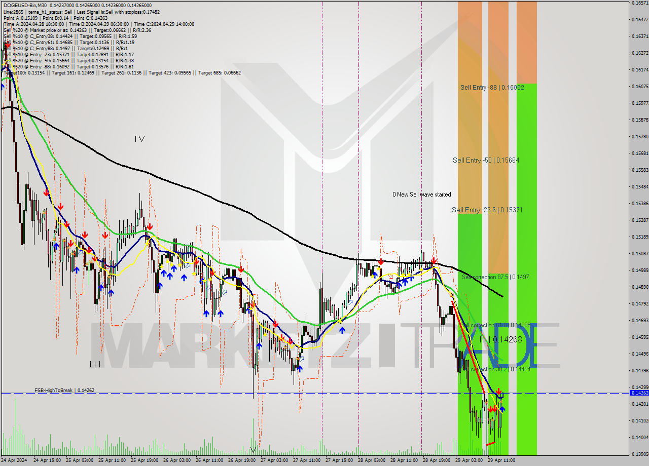 DOGEUSD-Bin M30 Signal