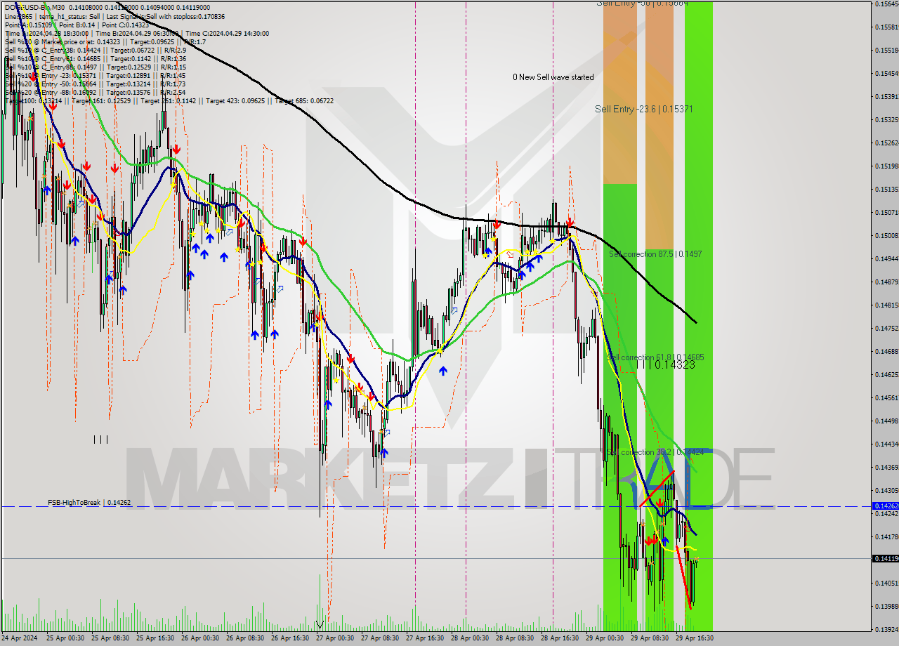 DOGEUSD-Bin M30 Analysis DOGEUSD-Bin M30 Signal