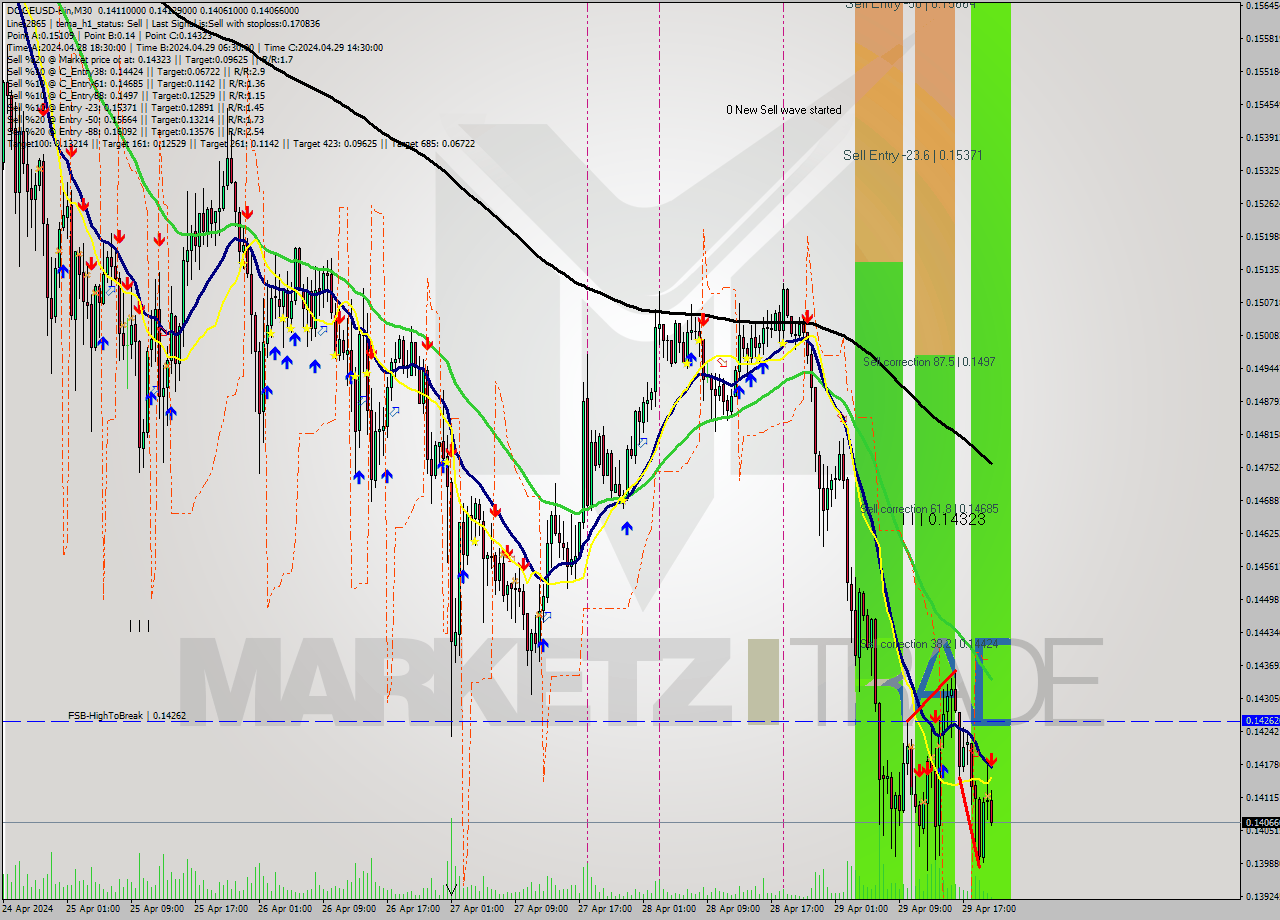 DOGEUSD-Bin M30 Signal