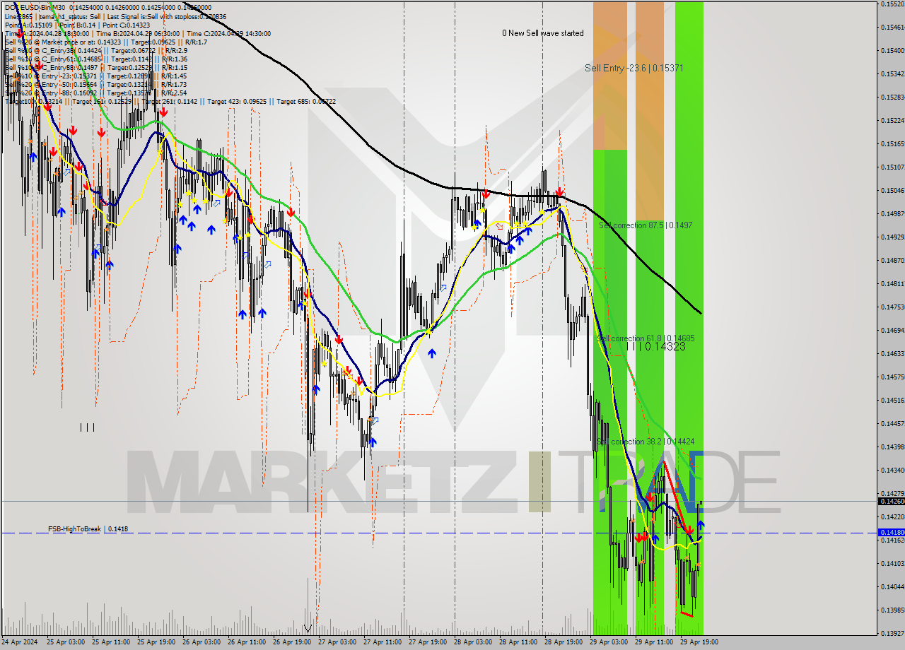 DOGEUSD-Bin M30 Signal